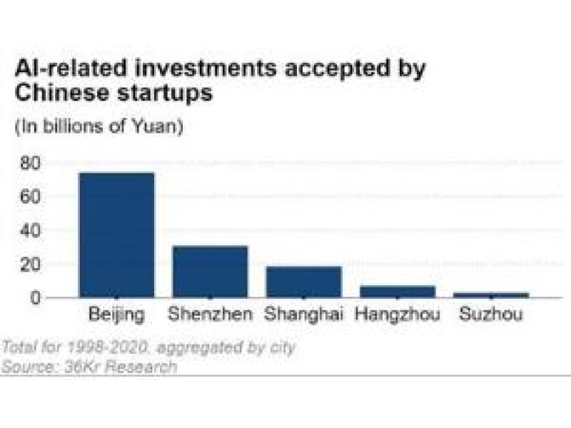 Çində süni intellekt sahəsi üzrə startaplara 30 milyard dollar investisiya qoyulub
