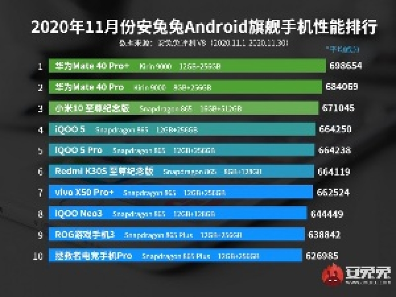 Noyabrın ən sürətli “Android” smartfonları məlum olub