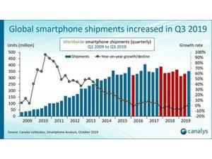 Dünya smartfonlar bazarı son iki ildə ilk dəfə artım nümayiş etdirib