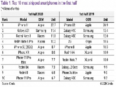 “iPhone 11” bütün “Android” smartfonlarını üstələyib