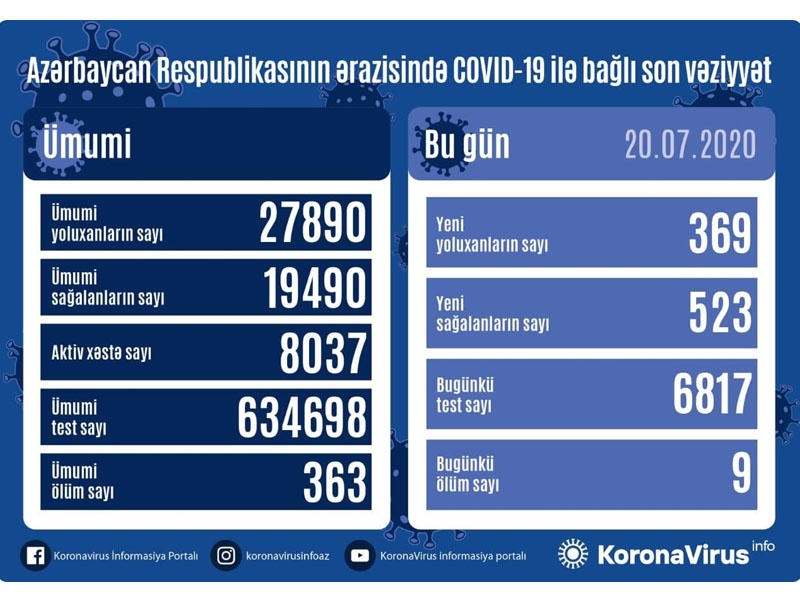 Azərbaycanda 369 nəfər koronavirusa yoluxdu, 523-ü sağaldı, 9 nəfər öldü