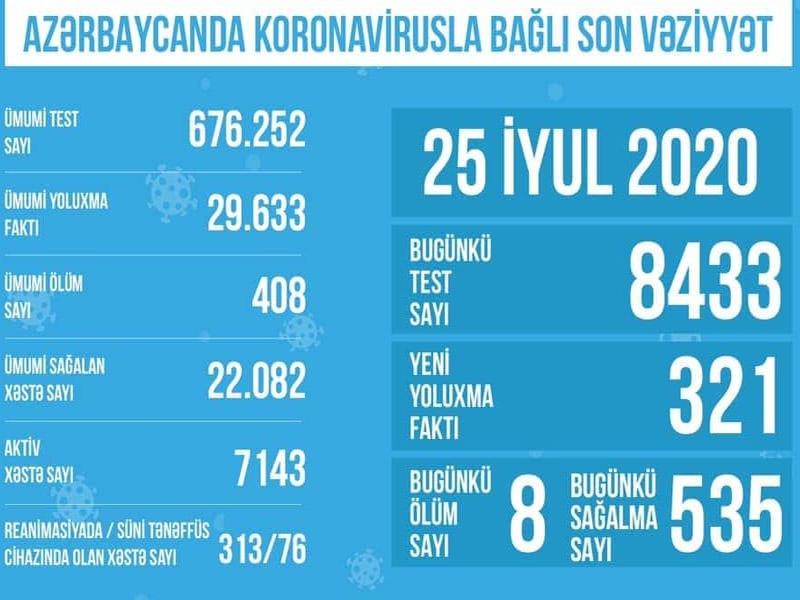 Azərbaycanda koronavirusla bağlı son vəziyyət açıqlandı