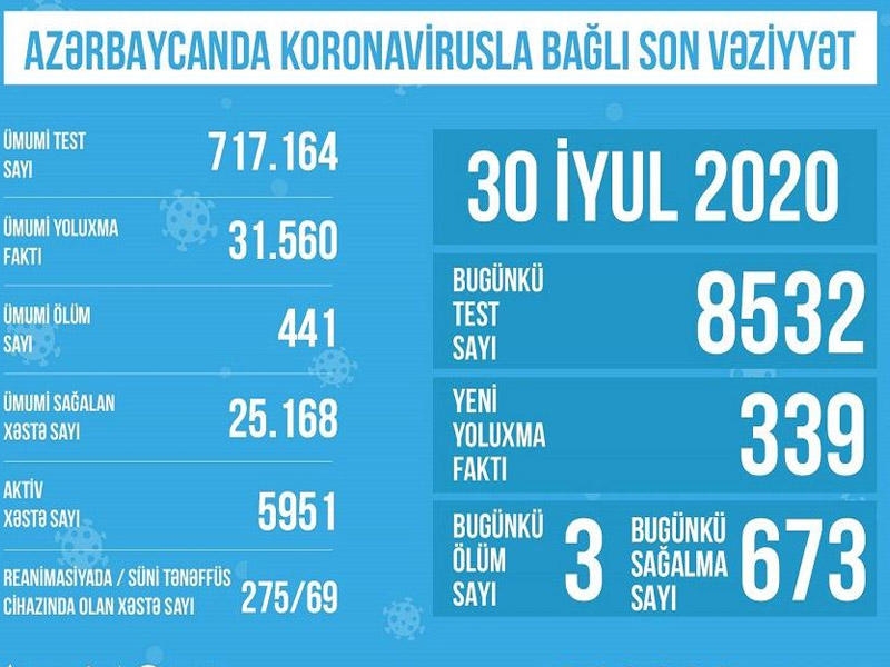 Azərbaycanda koronavirusla bağlı son vəziyyət açıqlandı