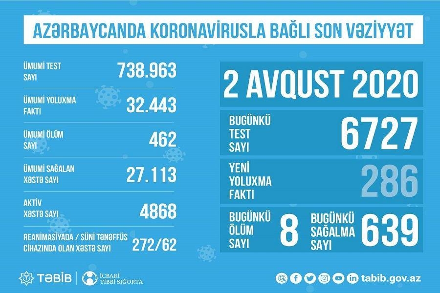 Azərbaycanda koronavirusla bağlı son vəziyyət açıqlandı