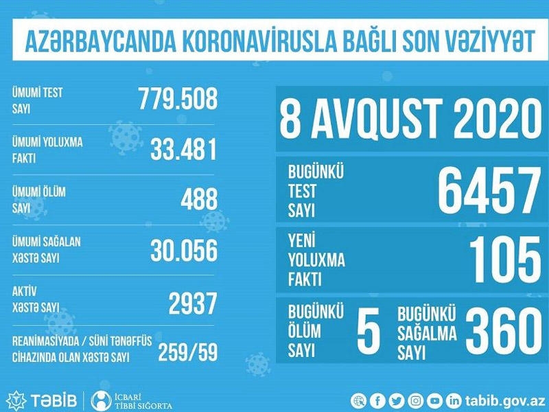 Azərbaycanda koronavirusla bağlı son vəziyyət açıqlandı