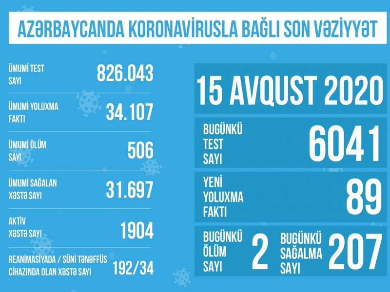 Azərbaycanda koronavirusla bağlı son vəziyyət açıqlandı