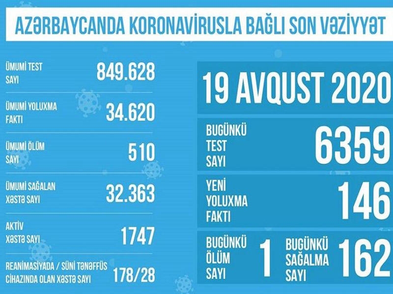 Azərbaycanda koronavirusla bağlı son vəziyyət  açıqlandı