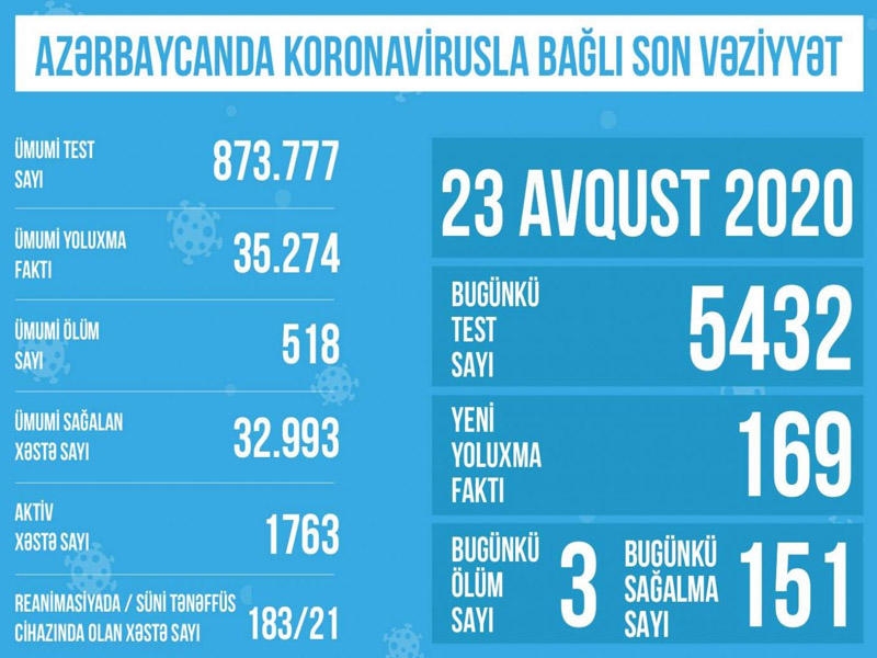 Azərbaycanda koronavirusla bağlı son vəziyyət açıqlandı