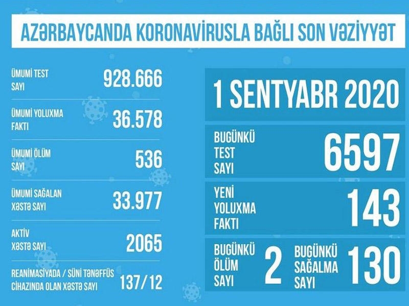 Azərbaycanda koronavirusla bağlı son vəziyyət açıqlandı