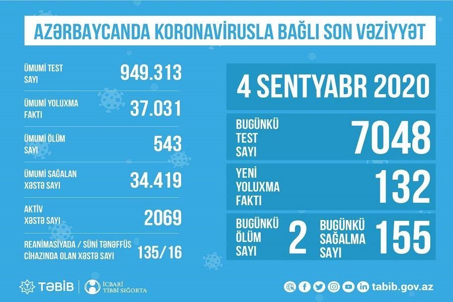 Azərbaycanda koronavirusla bağlı son vəziyyət açıqlandı