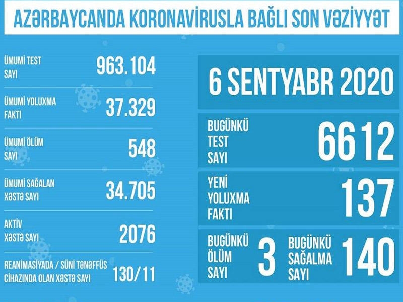 Azərbaycanda koronavirusla bağlı son vəziyyət açıqlandı