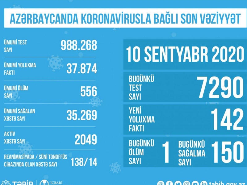 Azərbaycanda koronavirusla bağlı son vəziyyət açıqlandı