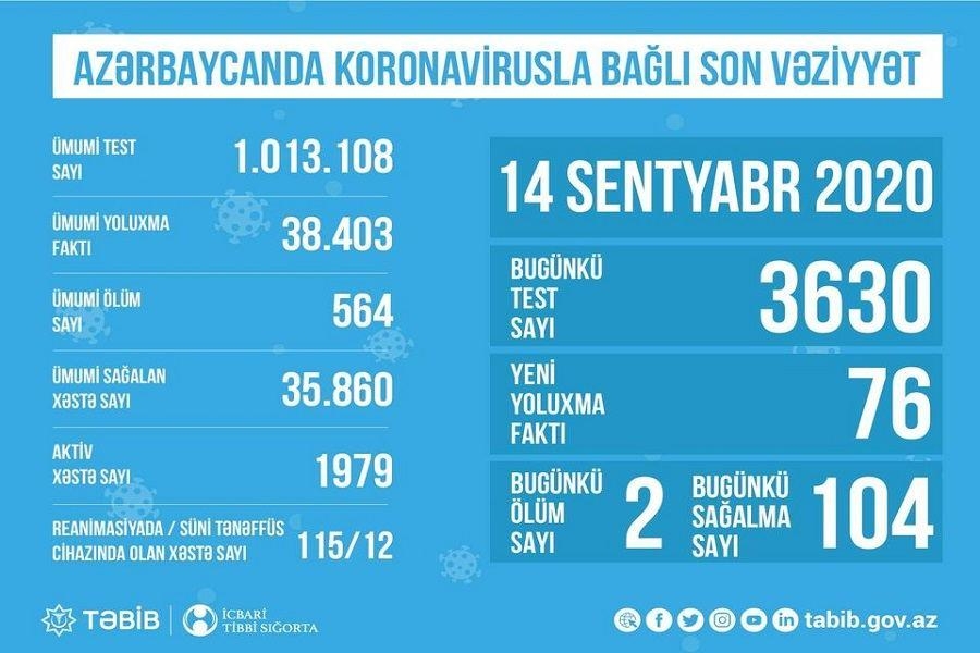 Azərbaycanda reanimasiyada olan COVİD-19 xəstələrinin sayı açıqlandı