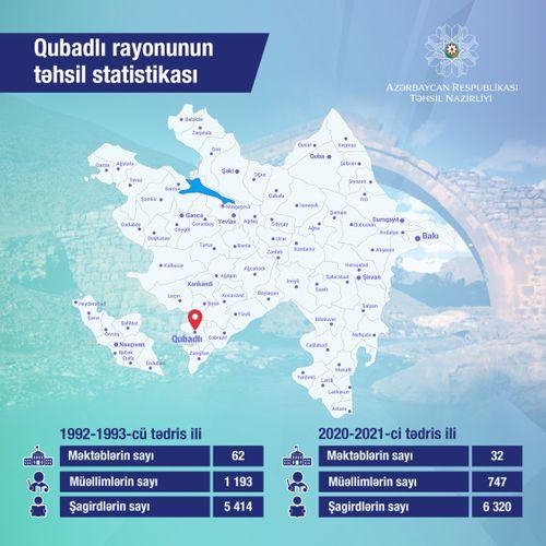 Qubadlının təhsil statistikası açıqlandı