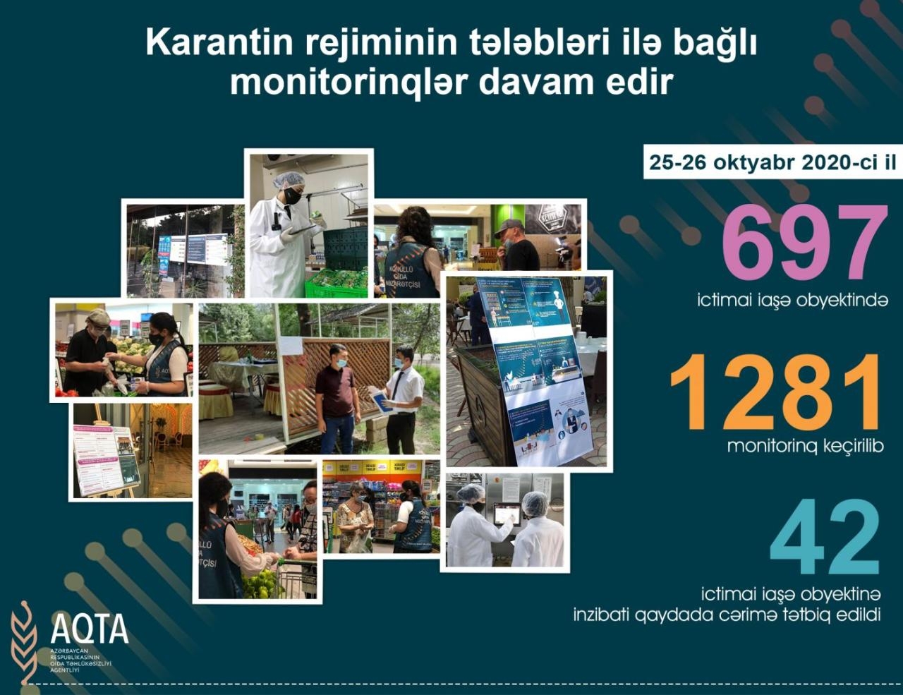 42 obyektin koronavirusla bağlı qaydalara əməl etmədiyi aşkarlanıb