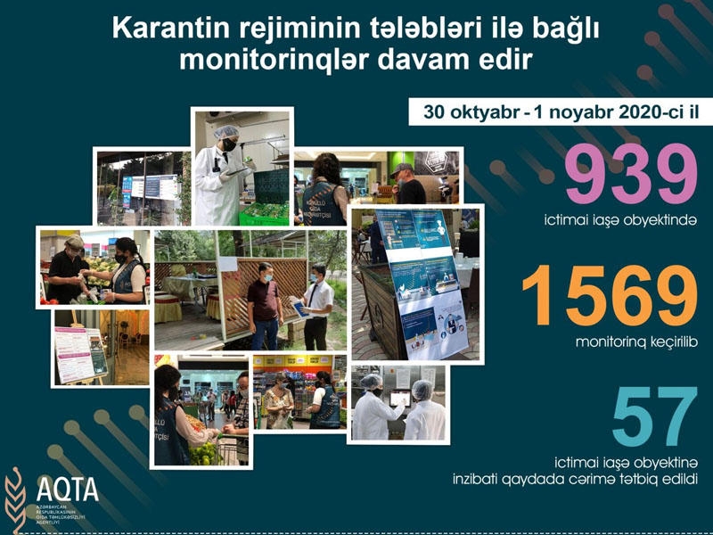 57 obyektdə koronavirusla bağlı qaydalara əməl olunmayıb