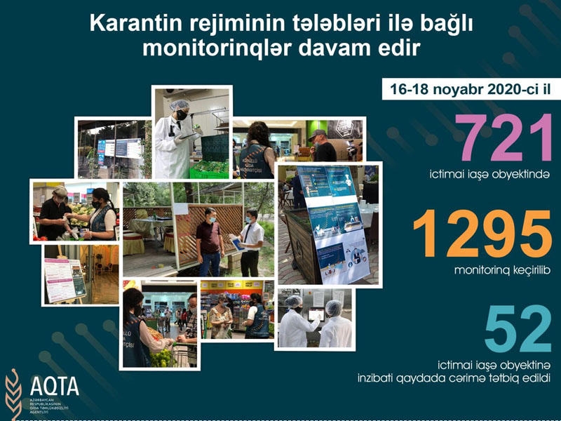 52 ictimai iaşə müəssisəsində karantin qaydaları pozulub