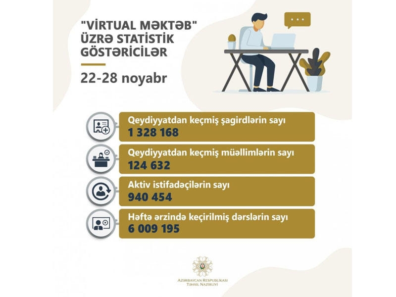 “Virtual məktəb”də bir həftə ərzində keçirilmiş dərslərin sayı 6 milyonu ötdü