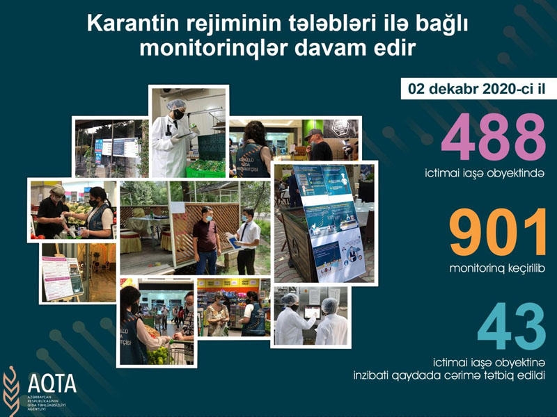 43 obyektdə koronavirusla bağlı qayda pozuntusu aşkarlandı - FOTO