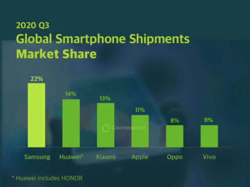 Üçüncü rübdə ən populyar smartfon brendləri məlum olub