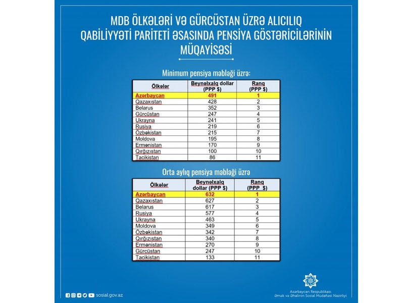 Azərbaycan pensiya göstəricilərinin alıcılıq qabiliyyətinə görə MDB-də liderdir