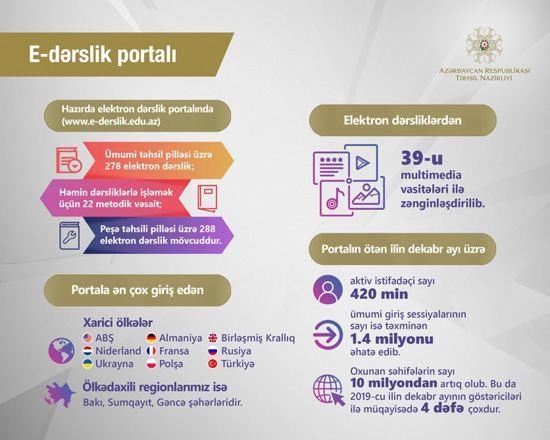 Elektron dərslik portalına giriş sayı milyondan çox olub - Təhsil Nazirliyi