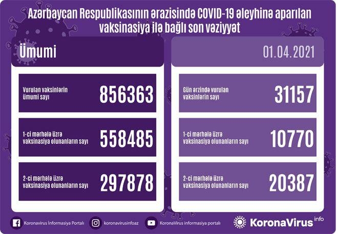 Ölkəmizdə vaksinasiya olunanların sayı açıqlandı