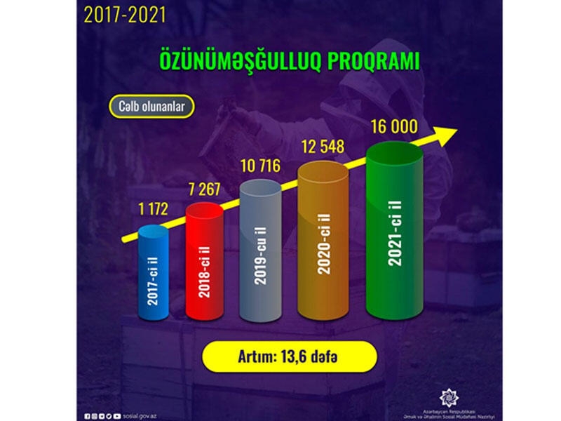 Özünüməşğulluq proqramına cəlb olunanların sayı artacaq