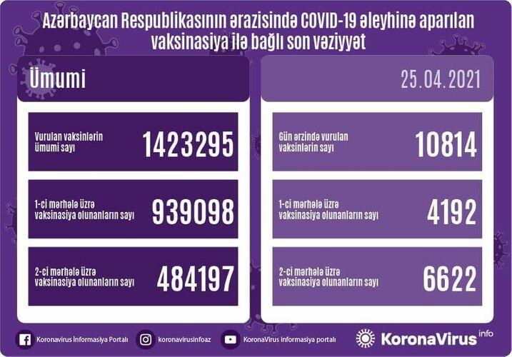 Ölkədə vaksinasiya ilə bağlı son vəziyyət belədir