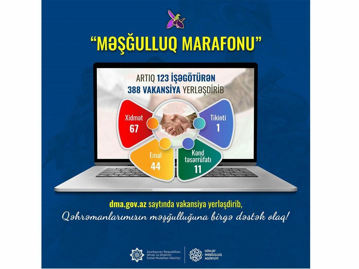 “Məşğulluq marafonu”na artıq 123 işəgötürən qoşulub, 388 vakansiya təqdim edilib