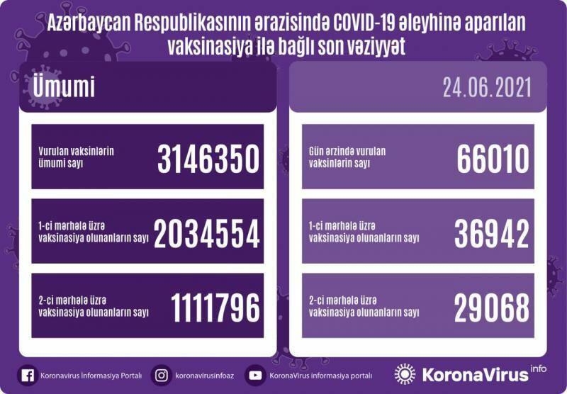 Azərbaycanda COVID-19-a qarşı peyvənd olunanların sayı açıqlanıb