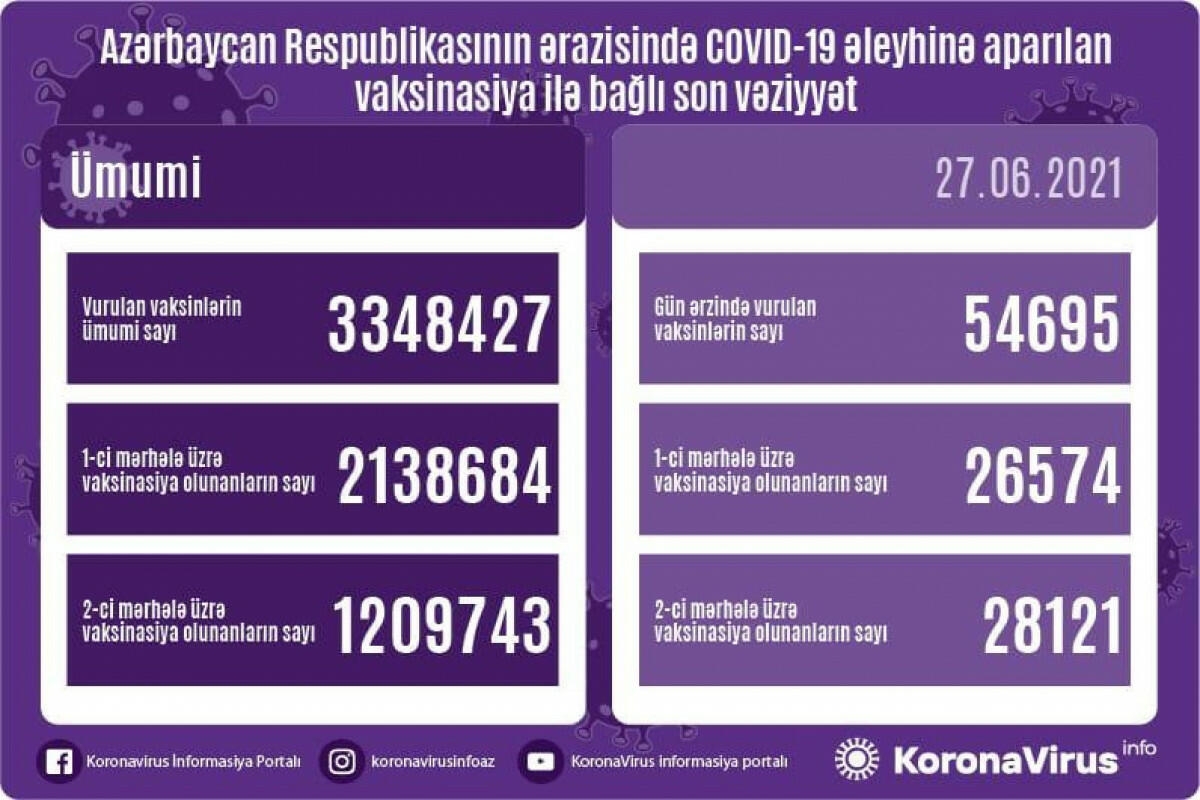 Azərbaycanda COVID-19 əleyhinə peyvənd olunanların sayı açıqlanıb