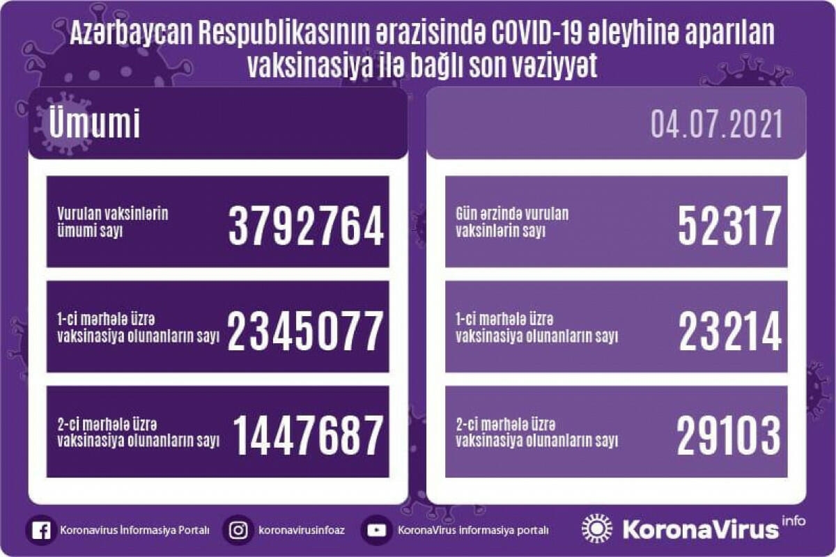 Azərbaycanda COVID-19 əleyhinə peyvənd olunanların sayı açıqlandı