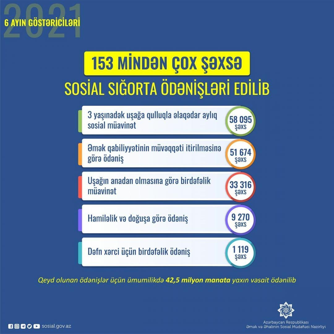 Son 6 ayda 153 mindən çox şəxsə sosial sığorta ödənişləri edilib