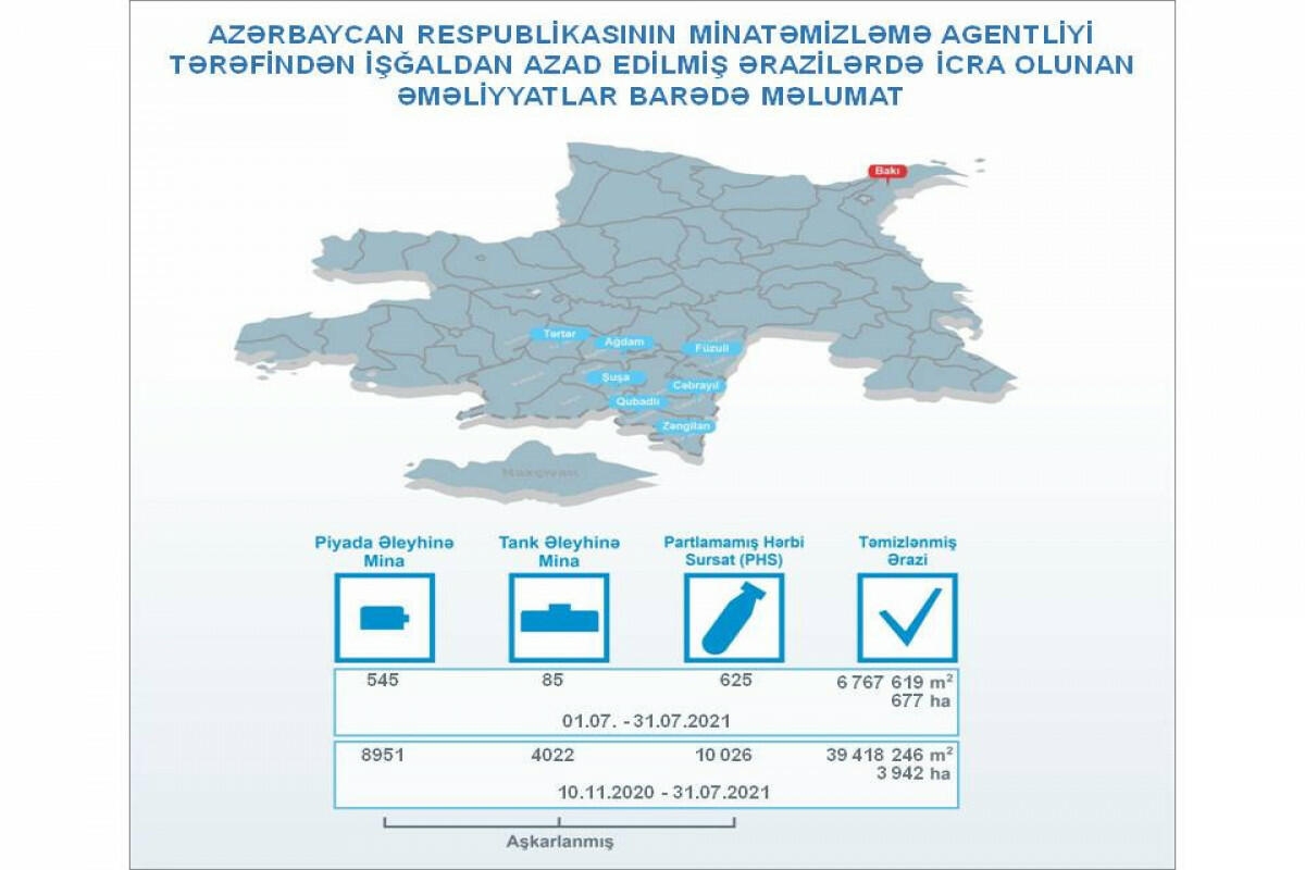 Azad edilmiş ərazilərdə ötən ay 630 mina aşkarlanıb