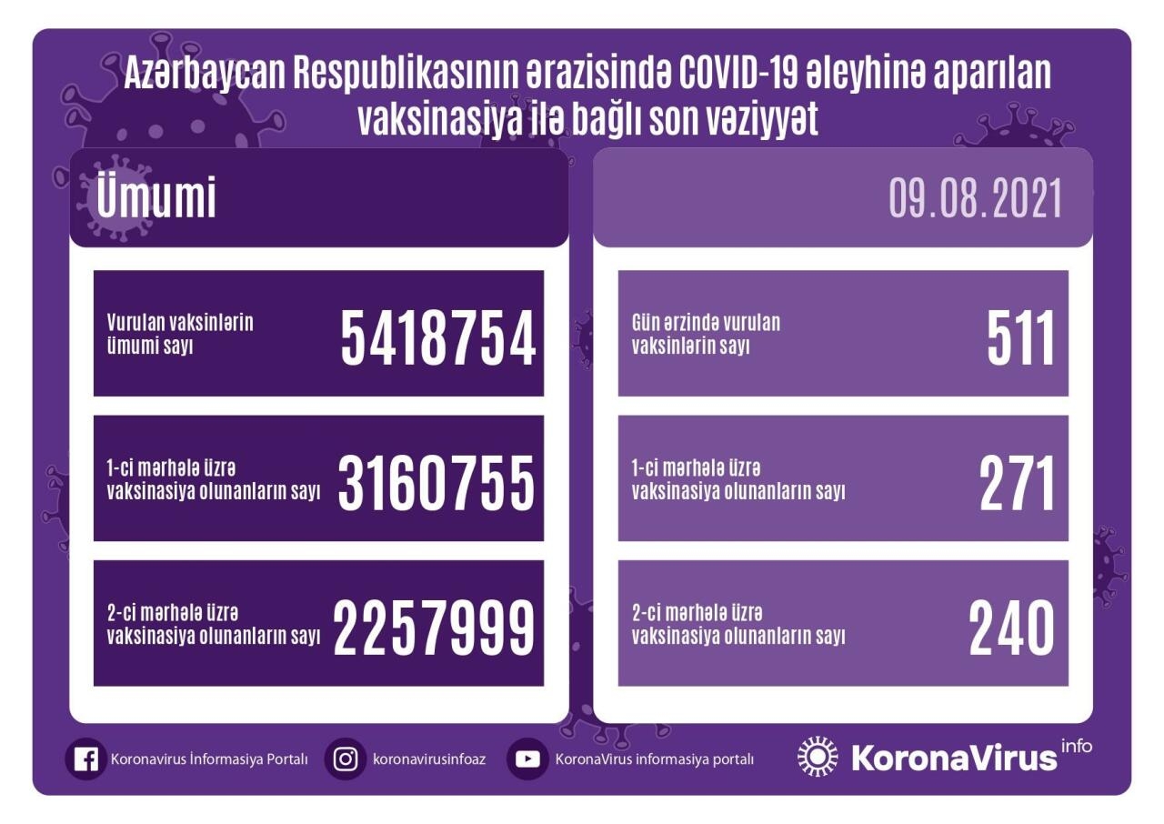 Azərbaycanda son sutkada peyvənd olunanların sayı açıqlandı