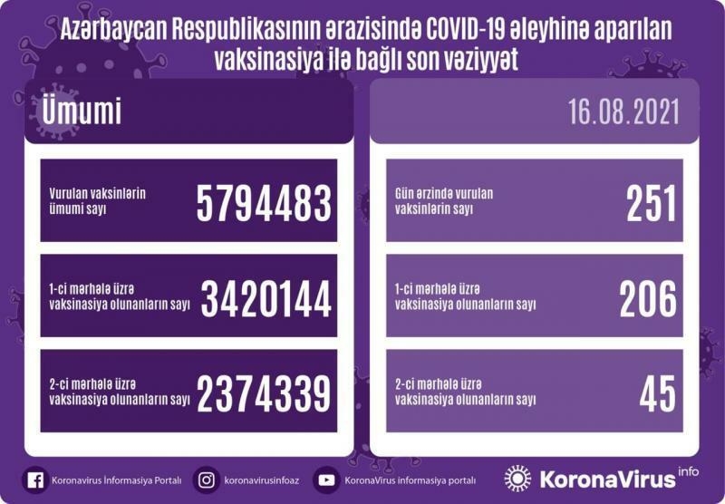 Azərbaycanda COVID-19 əleyhinə peyvənd olunanların sayı açıqlanıb