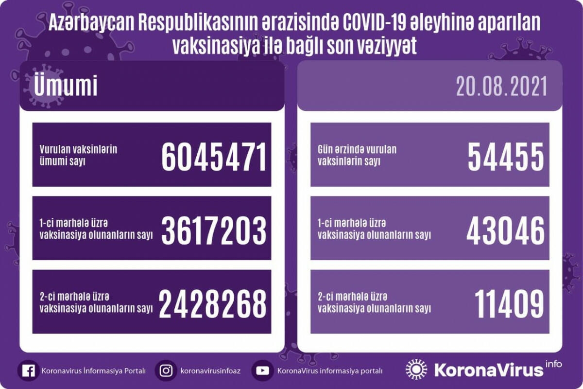 Azərbaycanda COVID-19 əleyhinə peyvənd olunanların sayı açıqlanıb