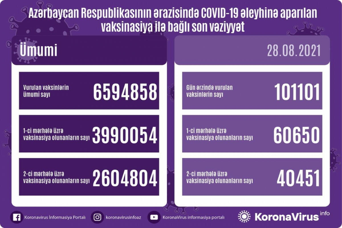 Azərbaycanda COVID-19 əleyhinə peyvənd olunanların sayı açıqlandı