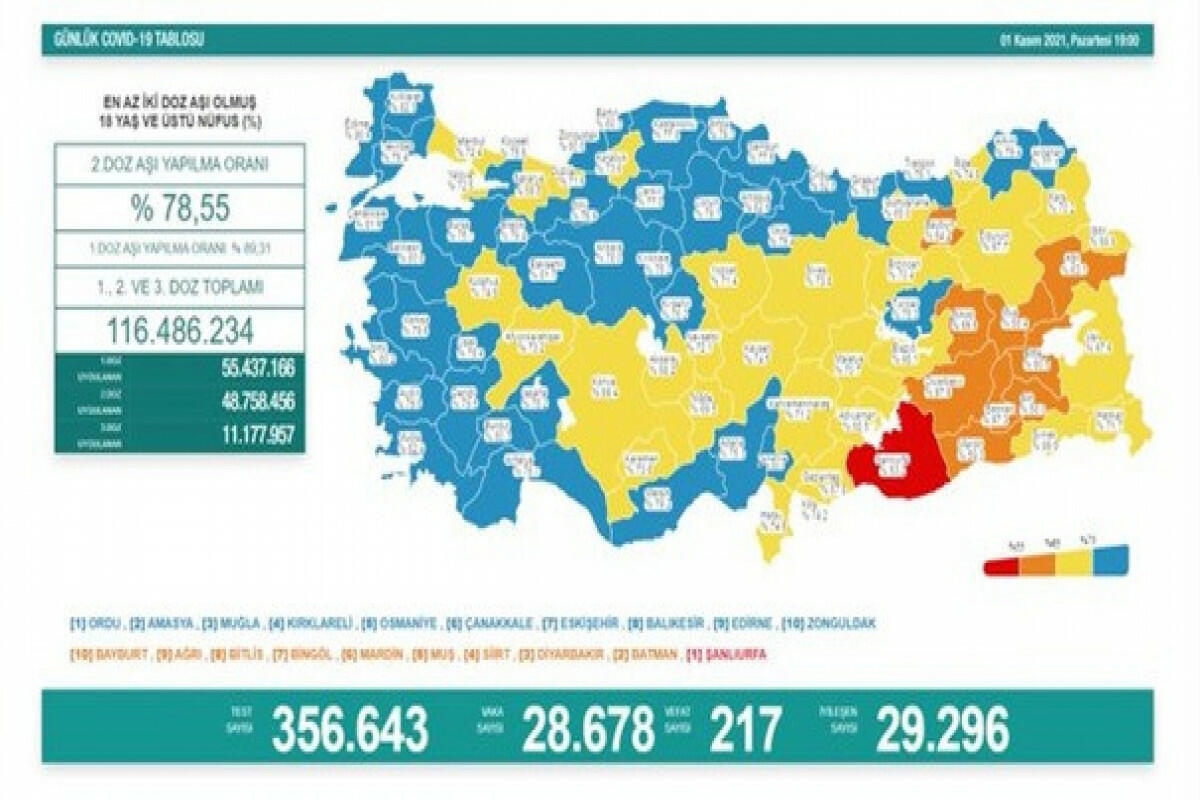 Türkiyədə bir gündə koronavirusdan 217 nəfər vəfat edib