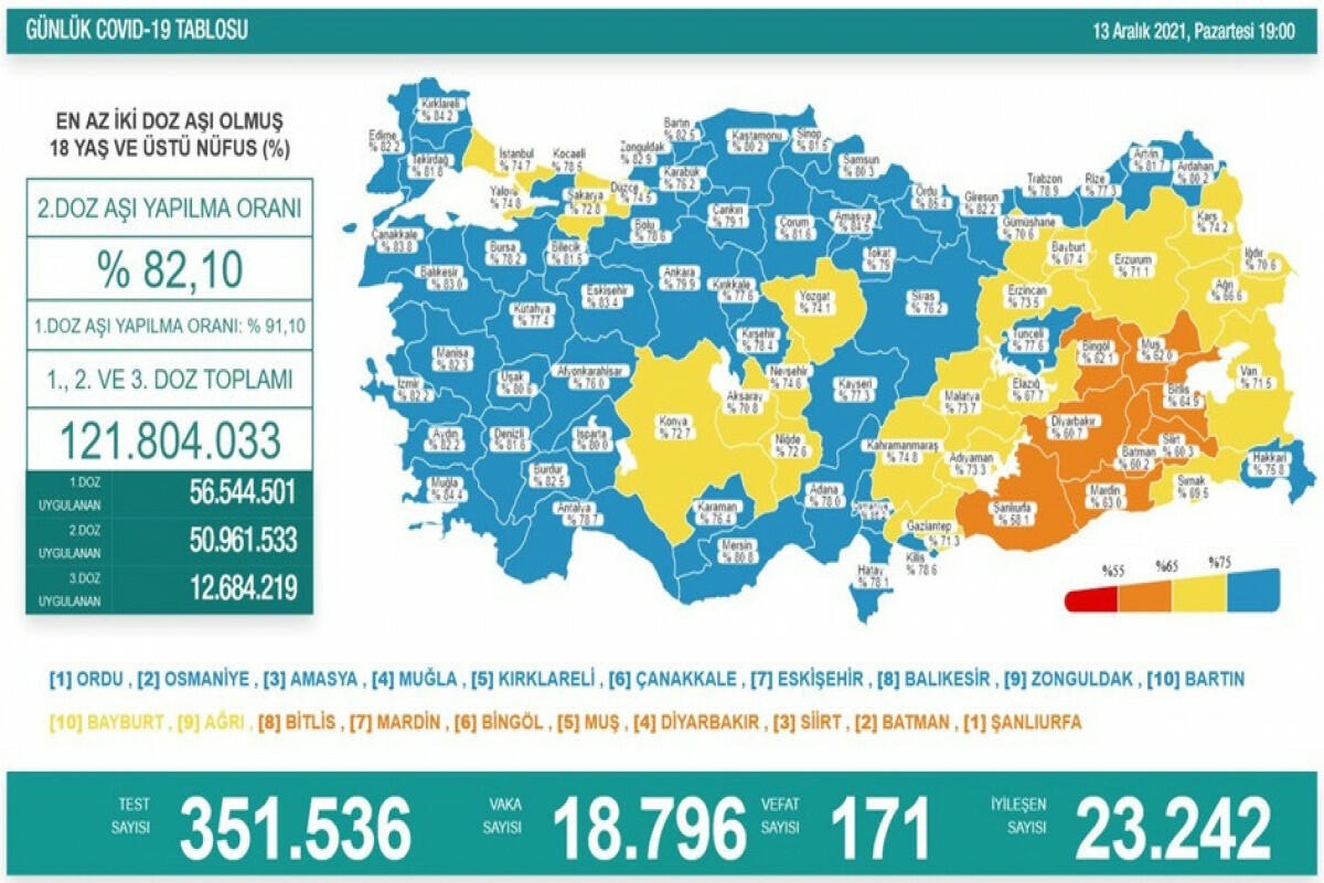 Türkiyədə daha 171 nəfər koronavirusdan vəfat edib