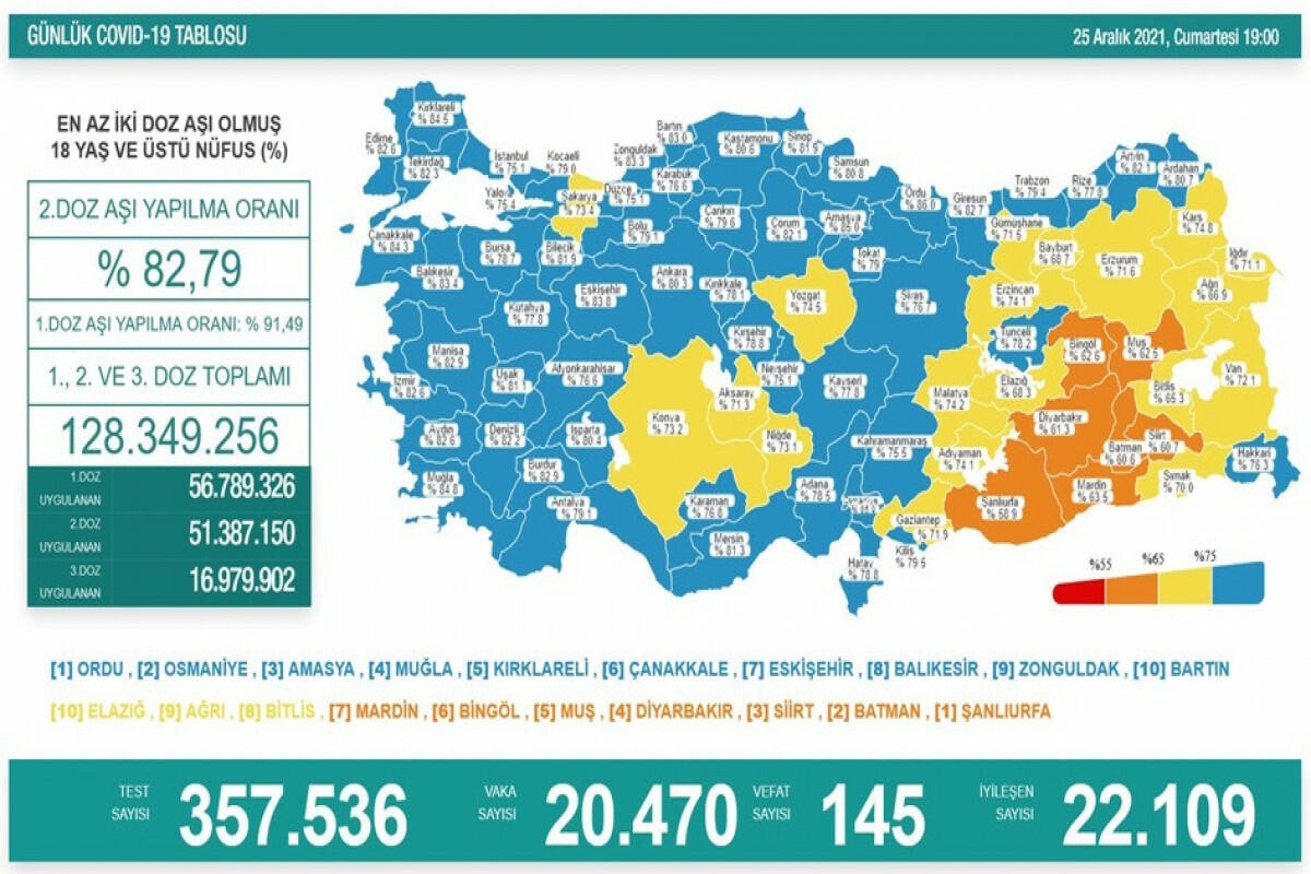 Türkiyədə daha 145 nəfər koronavirusdan  vəfat edib