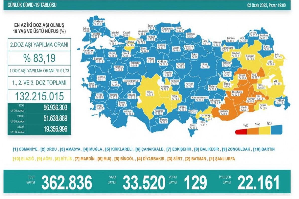 Türkiyədə daha 129 koronavirus xəstəsi vəfat edib