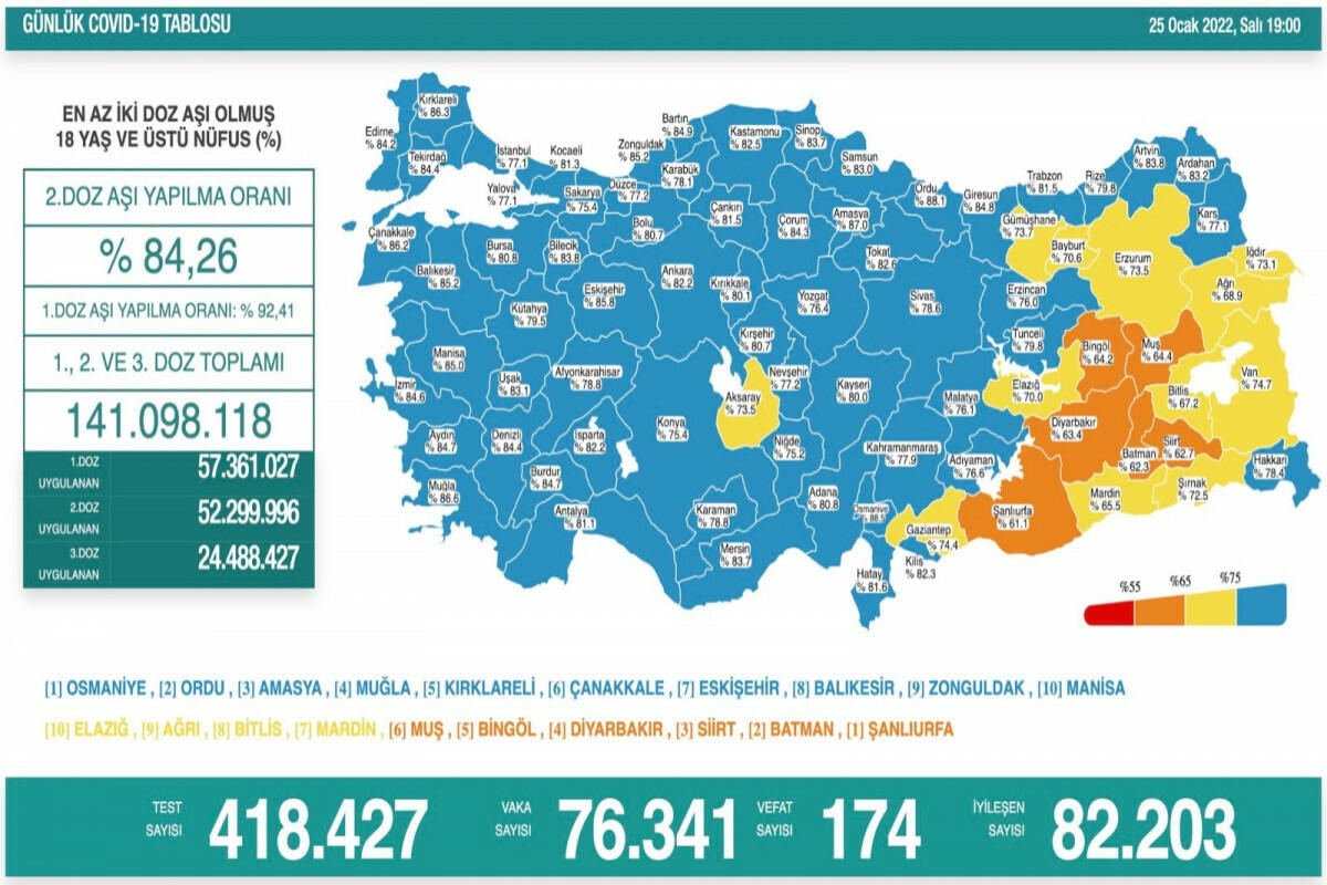 Türkiyədə son sutkada koronavirusdan 174 nəfər ölüb