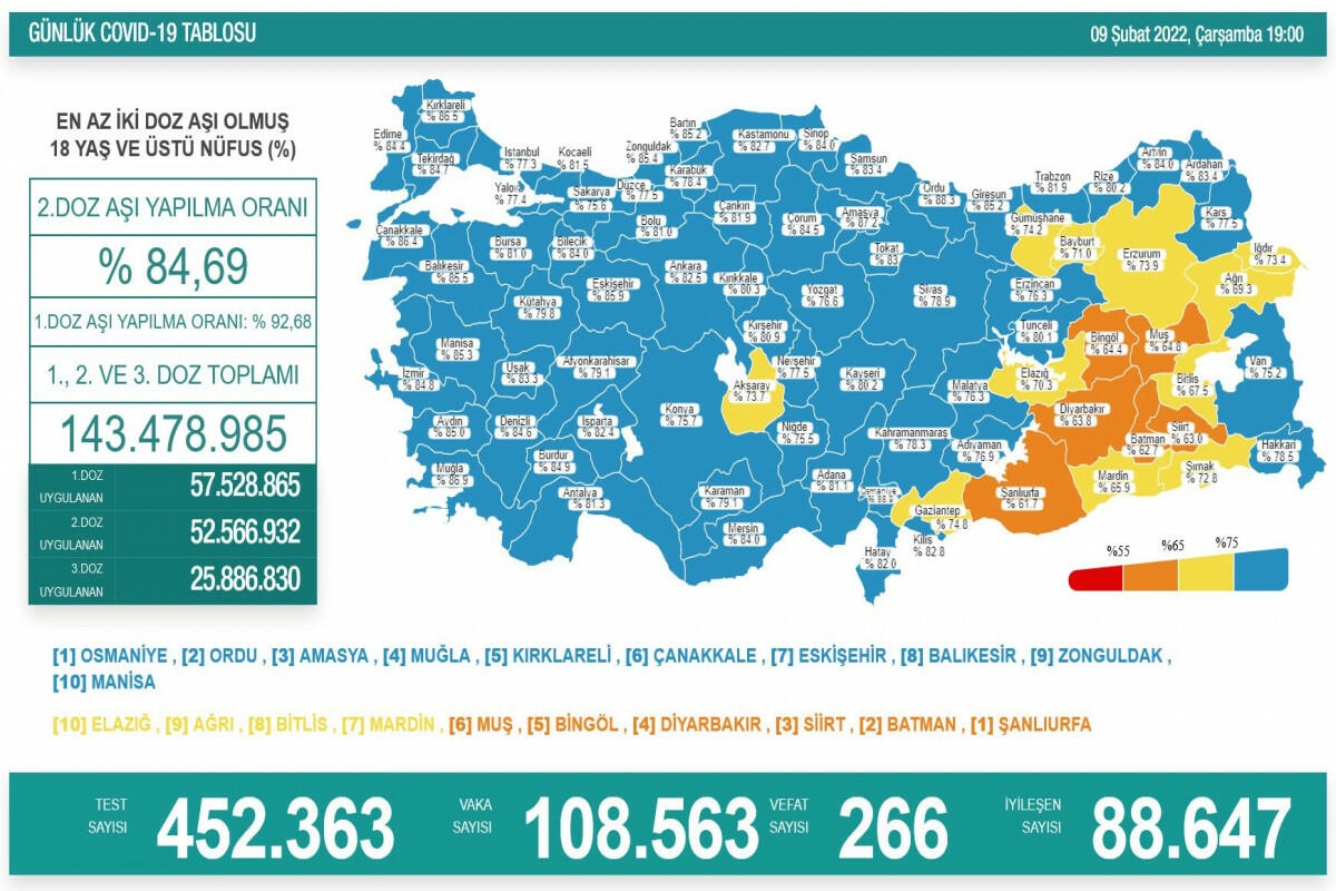 Türkiyədə daha 266 nəfər koronavirusdan vəfat edib