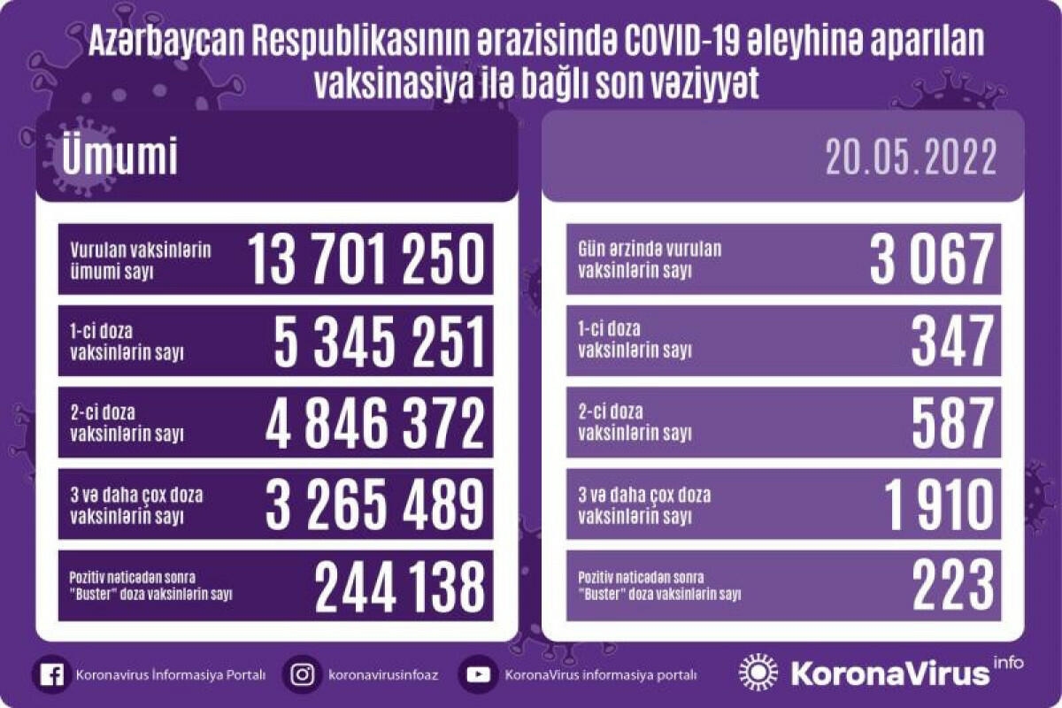 Peyvənd olunanların sayı açıqlanıb