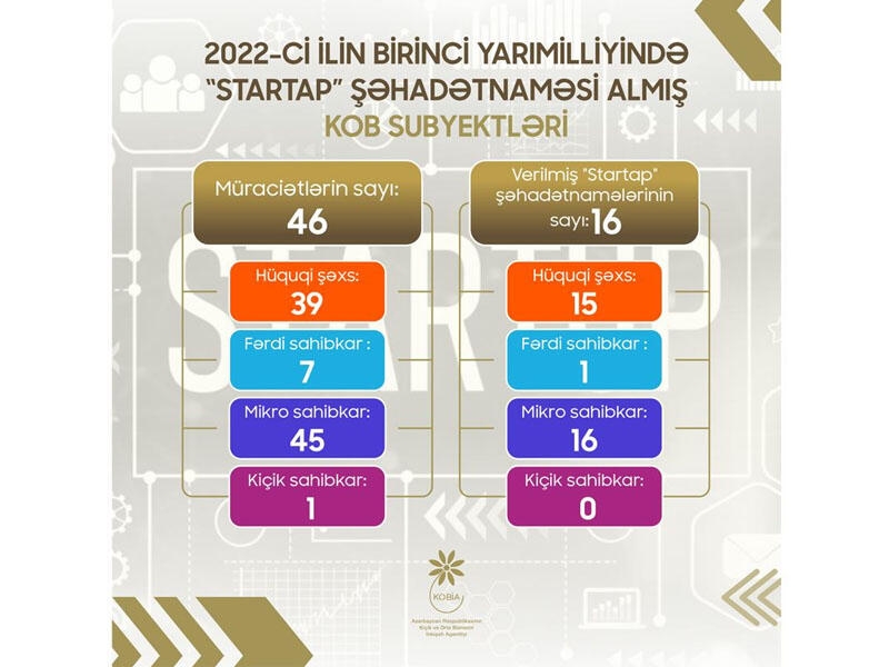 Bu ilin birinci yarısında 16 KOB subyektinə “Startap” şəhadətnaməsi verilib