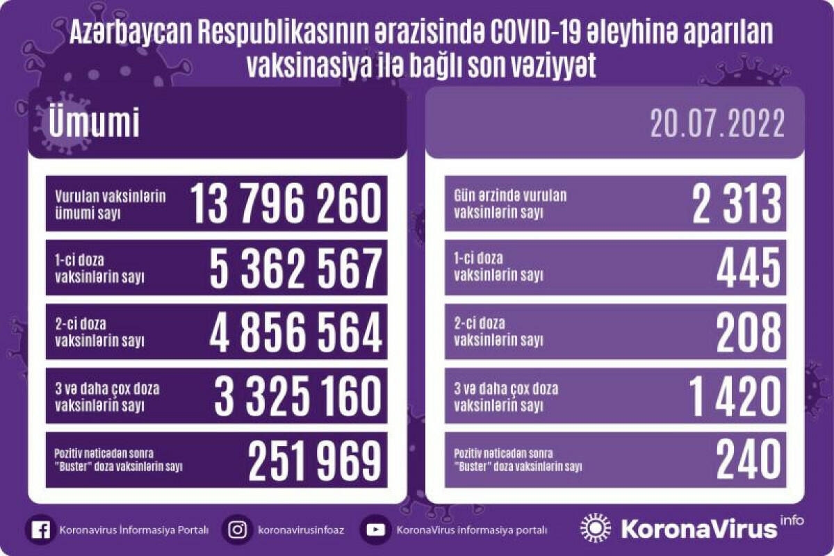 Peyvənd olunanların sayı açıqlanıb