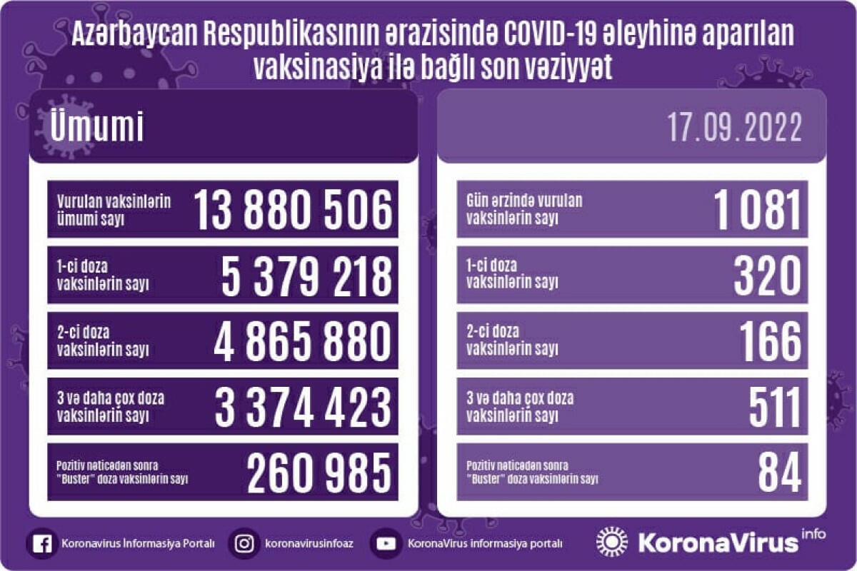 Peyvənd olunanların sayı açıqlandı