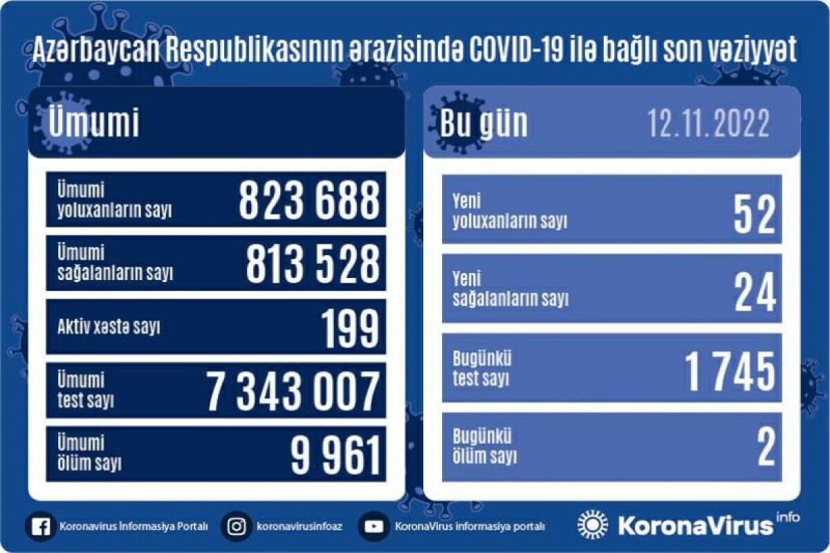 Daha 52 nəfər COVID-19-a yoluxub, 2 nəfər vəfat edib